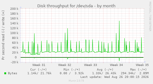 Disk throughput for /dev/sda