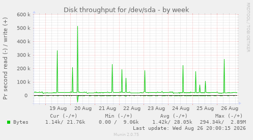 Disk throughput for /dev/sda