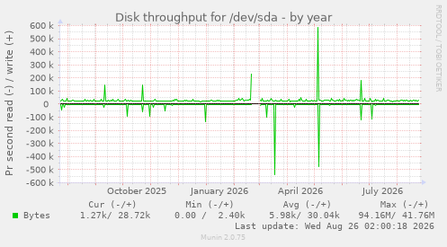 Disk throughput for /dev/sda