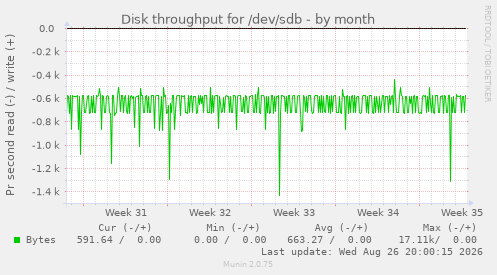 Disk throughput for /dev/sdb
