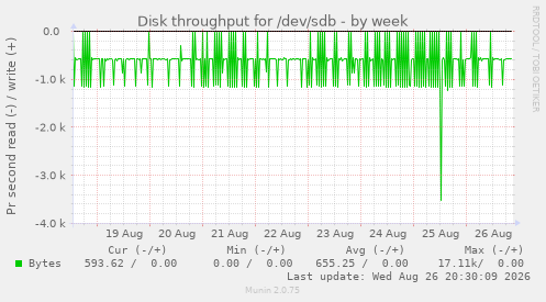 Disk throughput for /dev/sdb