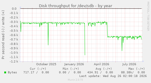 Disk throughput for /dev/sdb