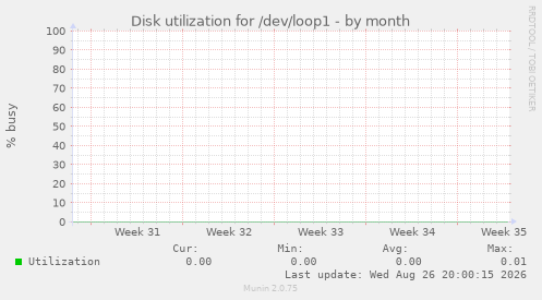 Disk utilization for /dev/loop1