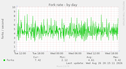 Fork rate