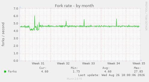 Fork rate