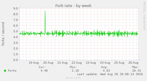 Fork rate