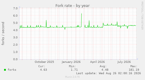 Fork rate
