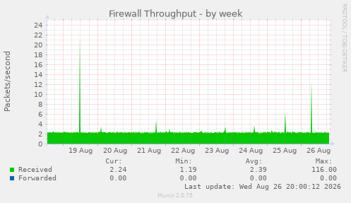 Firewall Throughput