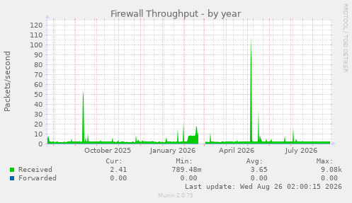 Firewall Throughput