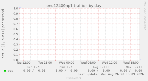 eno12409np1 traffic