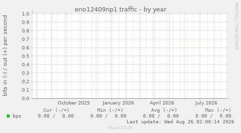 eno12409np1 traffic