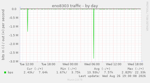 eno8303 traffic
