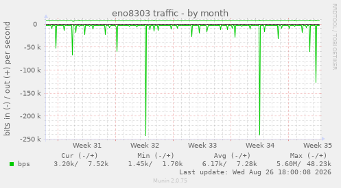 eno8303 traffic
