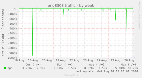 eno8303 traffic