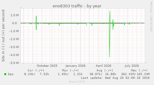 eno8303 traffic