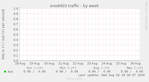 eno8403 traffic