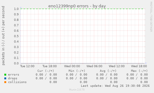 eno12399np0 errors
