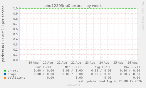 eno12399np0 errors