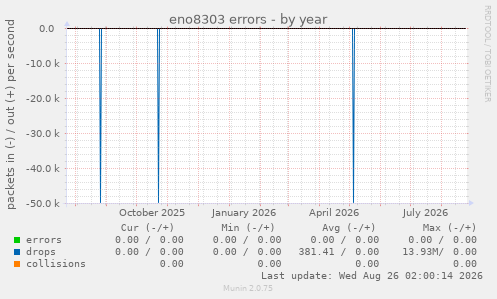 eno8303 errors