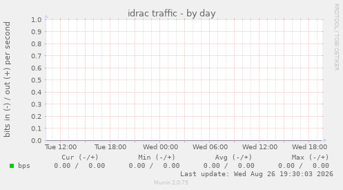 idrac traffic