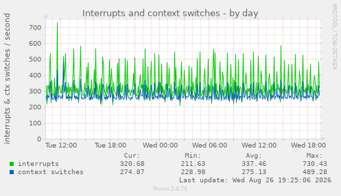 Interrupts and context switches