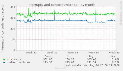Interrupts and context switches
