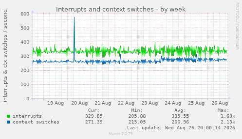 Interrupts and context switches
