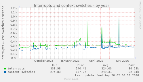 Interrupts and context switches