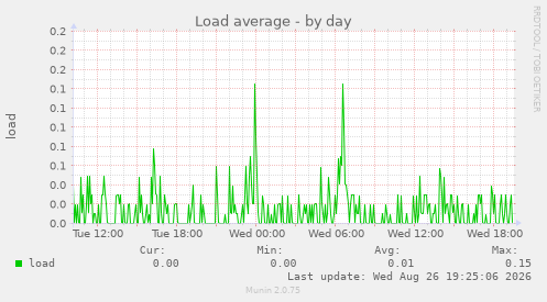 Load average