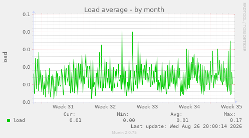 Load average