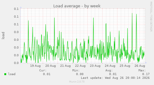 Load average