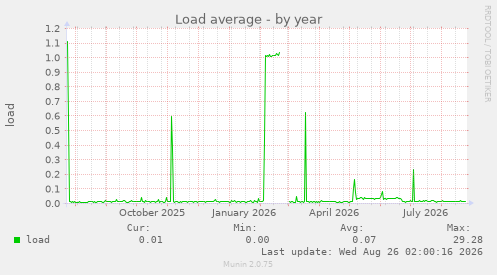 Load average