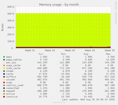 Memory usage