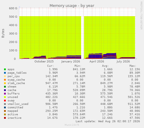 Memory usage