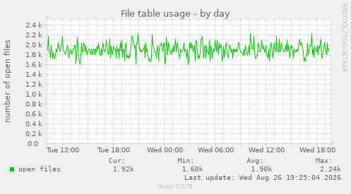 File table usage