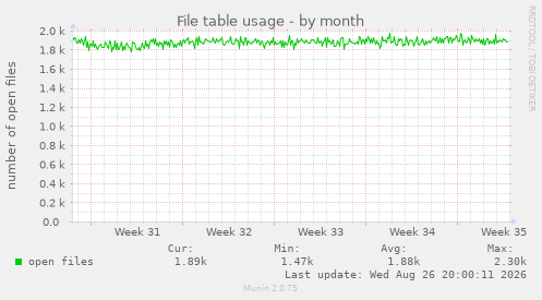 File table usage