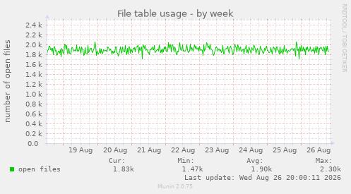File table usage