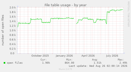 File table usage