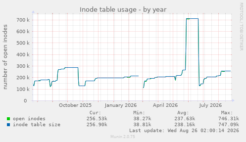 Inode table usage