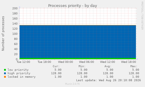Processes priority