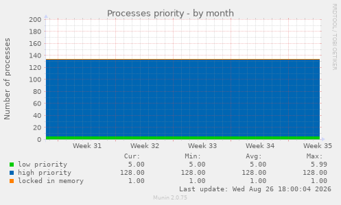 Processes priority