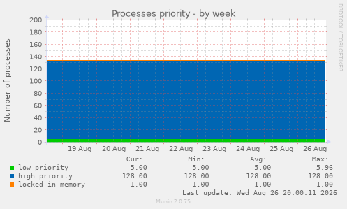 Processes priority