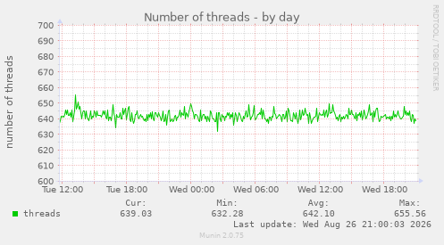 Number of threads