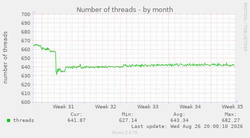 Number of threads