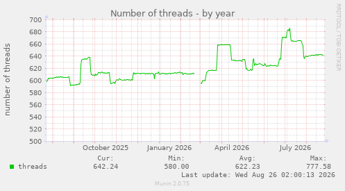 Number of threads