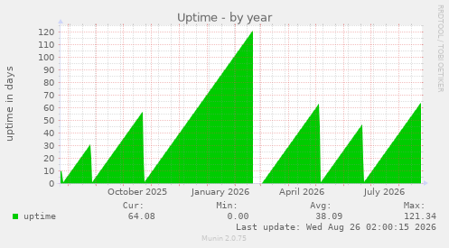 Uptime