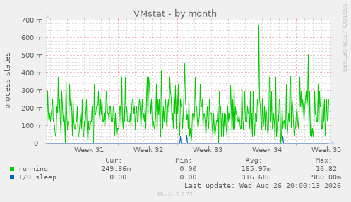 VMstat