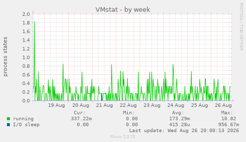 VMstat