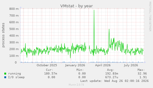 VMstat