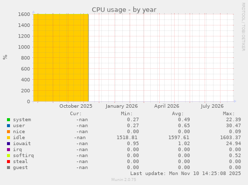CPU usage